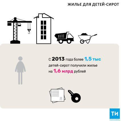В 2018 году 297 детей-сирот Татарстана получат жилье