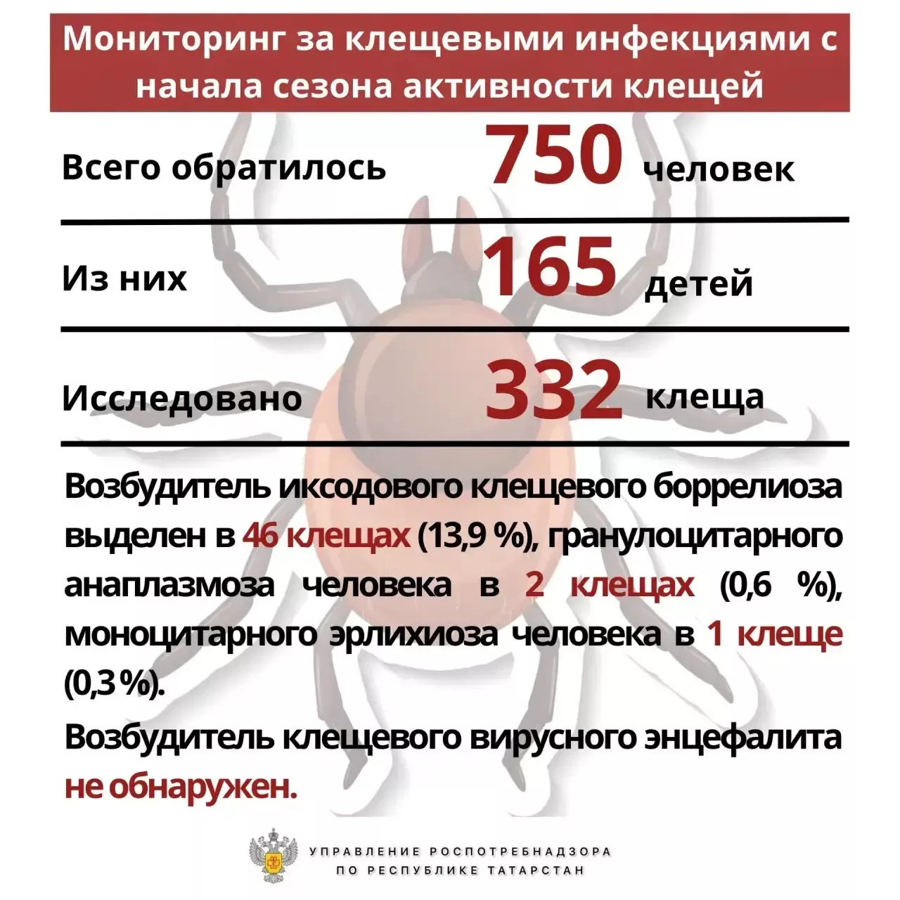 В Бугульминском районе зарегистрировано 65 случаев укусов клещей