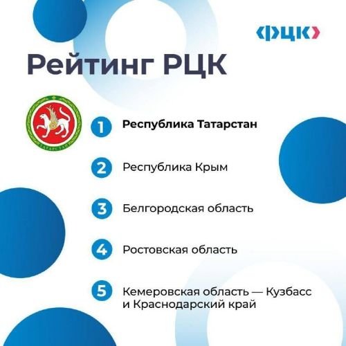 Татарстан стал лидером среди региональных центров компетенций