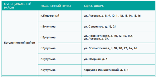 В Бугульминском районе по программе «Наш двор» благоустроят 19 дворовых территорий