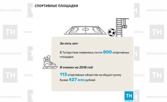 В 2018 году в республике запланировано строительство более сотни спортивных объектов на 427 млн рублей.