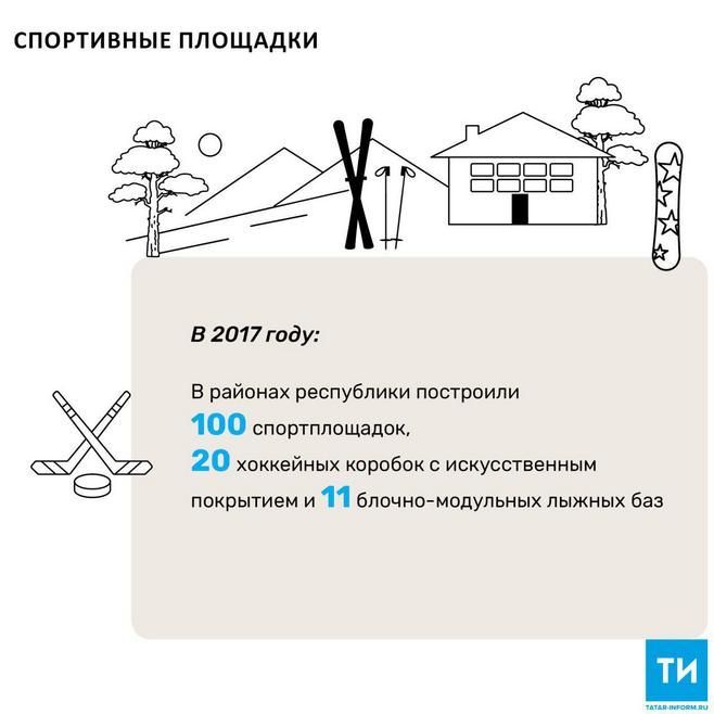 В 2018 году в республике запланировано строительство более сотни спортивных объектов на 427 млн рублей.