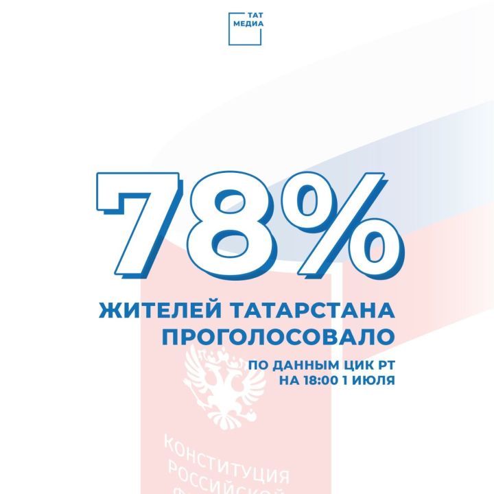 В Татарстане явка избирателей на голосование по поправкам  на 18.00 составила 78,11%