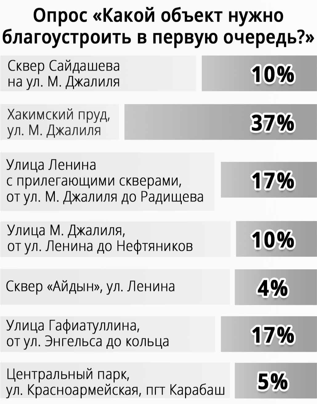 Благоустройство общественных пространств Бугульмы зависит от голосов жителей