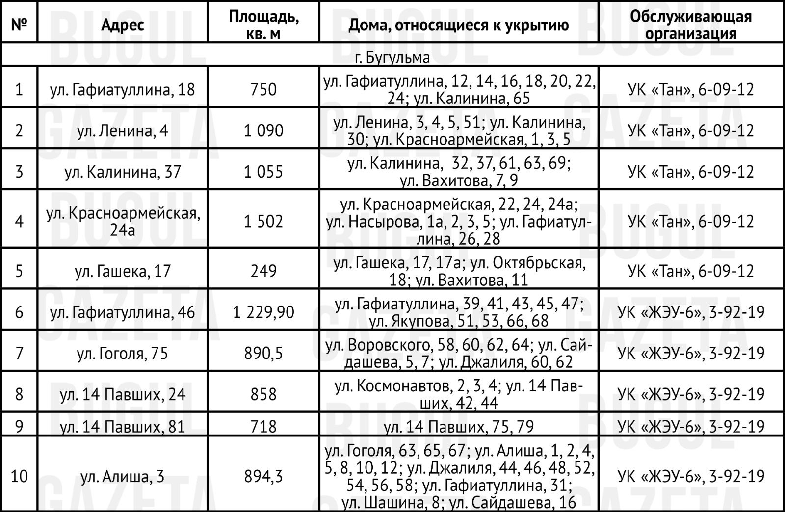 Укрытия Бугульмы: полный список доступных убежищ
