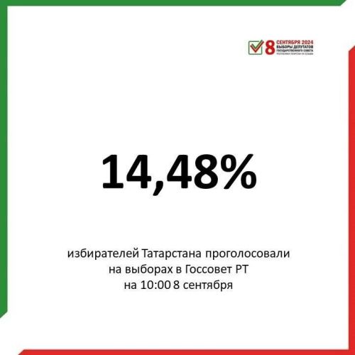 Явка избирателей на выборы депутатов Госсовета РТ за первые 3 часа составила 14,48%