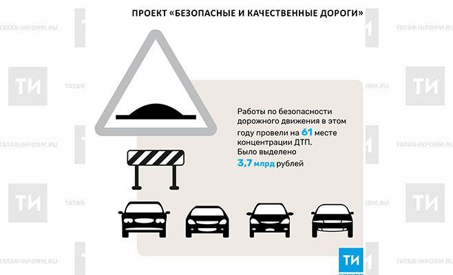 В 2017 году на проект «Безопасные и качественные дороги» в РТ выделили 3,7 млрд рублей