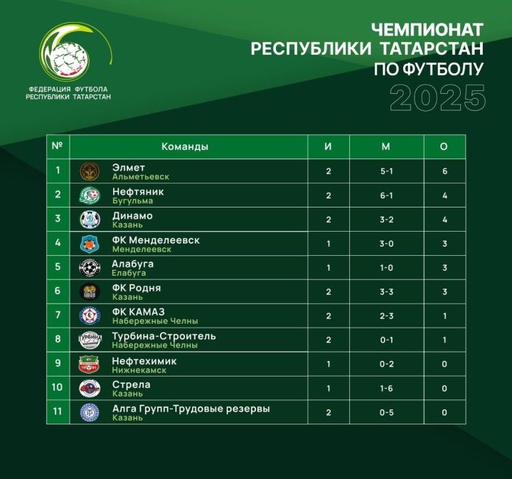 Жителей Бугульмы приглашают прийти на стадион и поддержать местную футбольную команду «Нефтяник»
