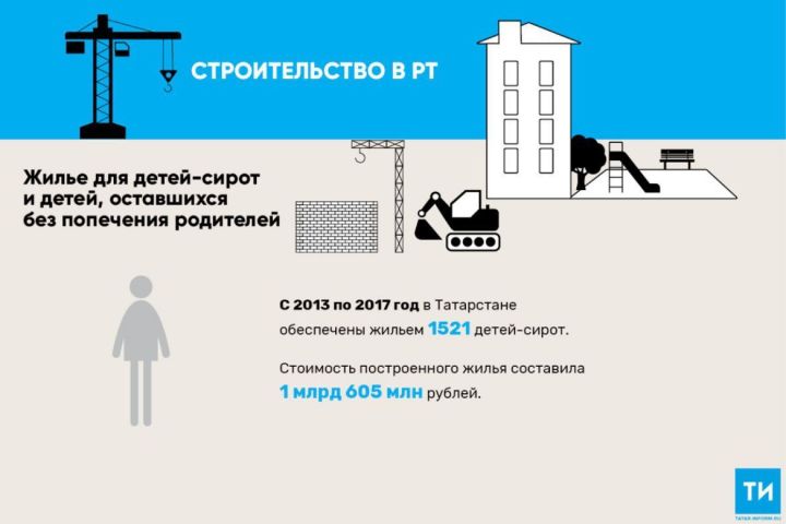 Почти 300 детей-сирот в Татарстане справят новоселье в 2018 году