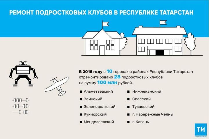 В 2018 году в Татарстане отремонтировали 28 подростковых клубов за 100 млн рублей