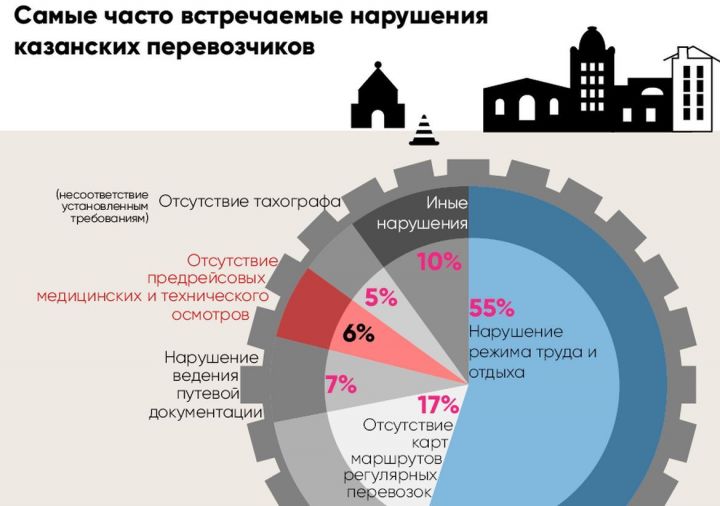 Автонадзор: Нарушения казанских перевозчиков в этом году выросли более чем в два раза