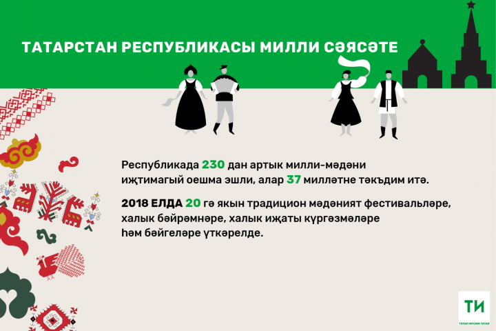 2018 елда Татарстанда 20гә якын традицион мәдәният фестивальләре узды